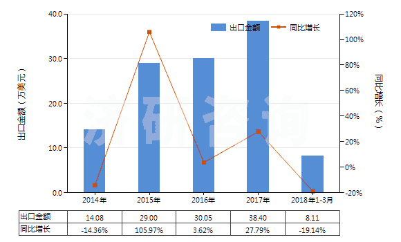 2014-2018年3月中國紅柱石、藍晶石及硅線石,不論是否煅燒(HS25085000)出口總額及增速統(tǒng)計